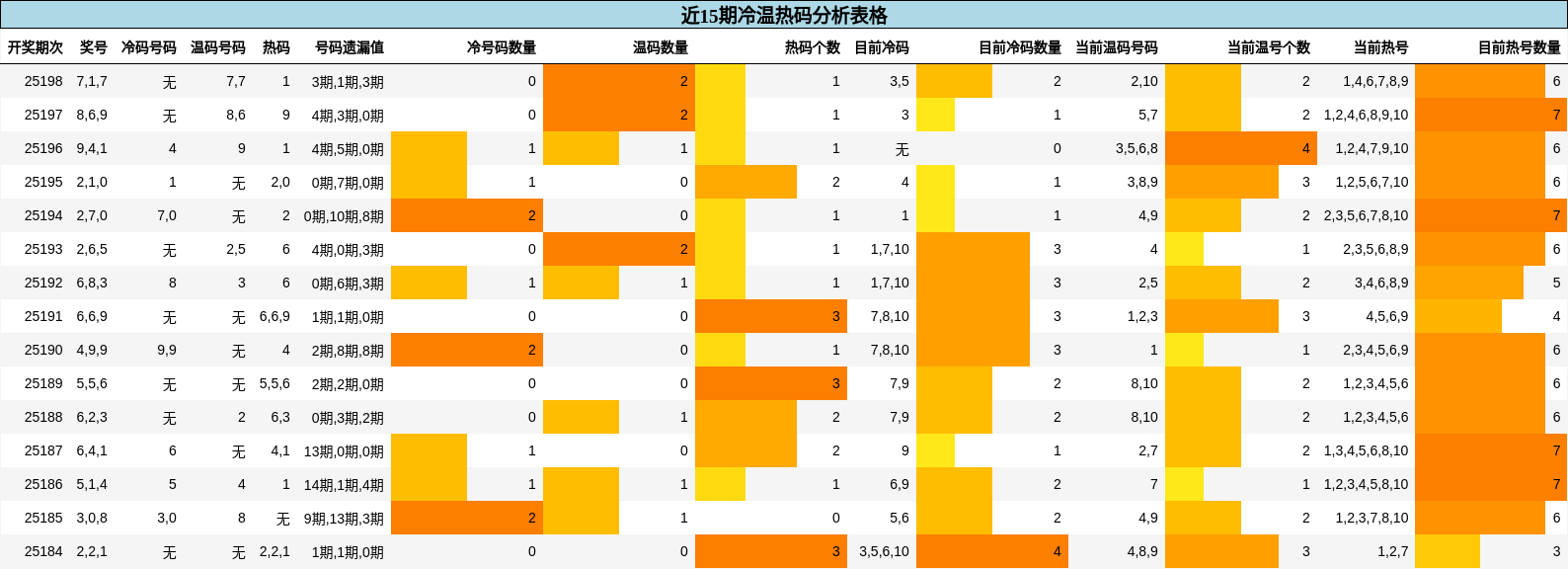 冷温热码分析