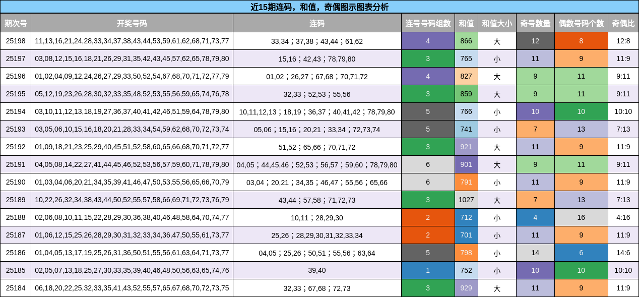 连码分析，和值分析，奇偶分析