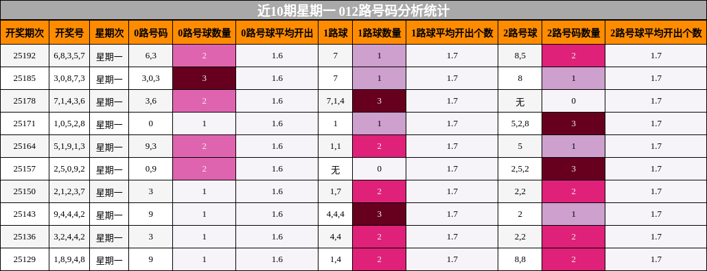 012路号码分析
