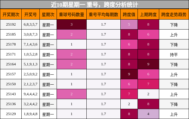 重号分析，跨度分析