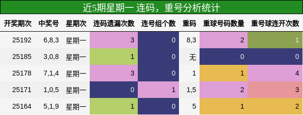 连码分析，重号分析
