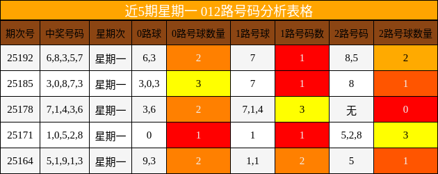 012路号码分析