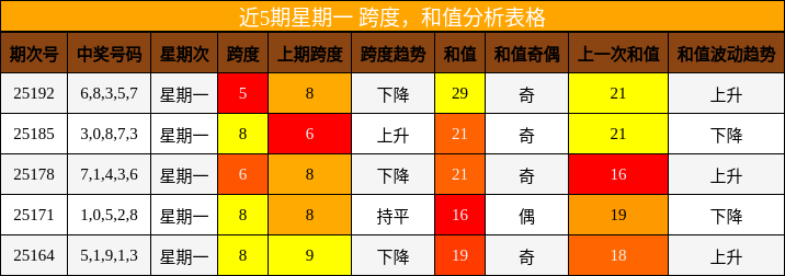 跨度分析，和值分析