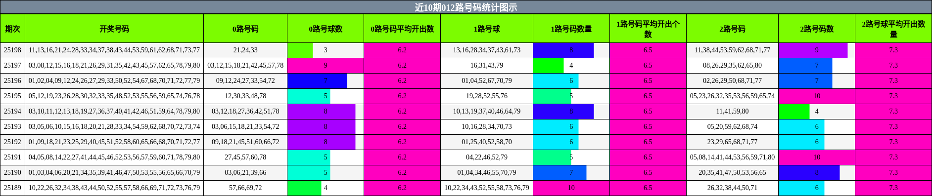 012路号码分析