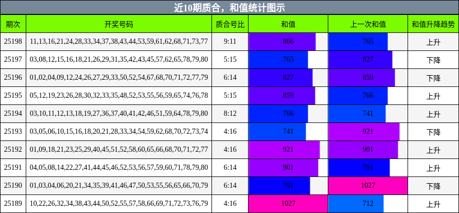 质合分析，和值分析