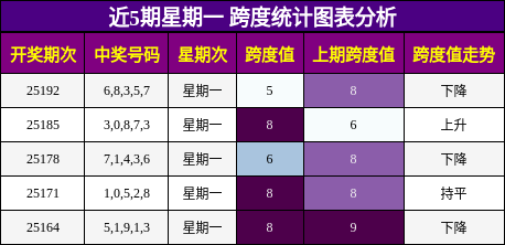 跨度分析