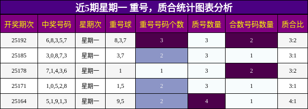重号分析，质合分析