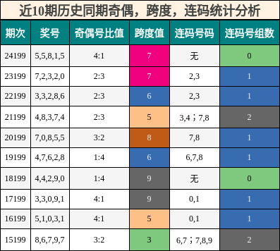 奇偶分析，跨度分析，连码分析