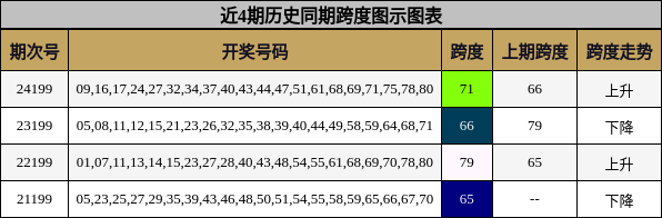 跨度分析