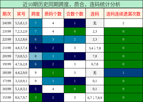 跨度分析，质合分析，连码分析