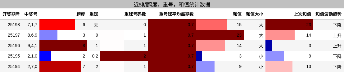 跨度分析，重号分析，和值分析