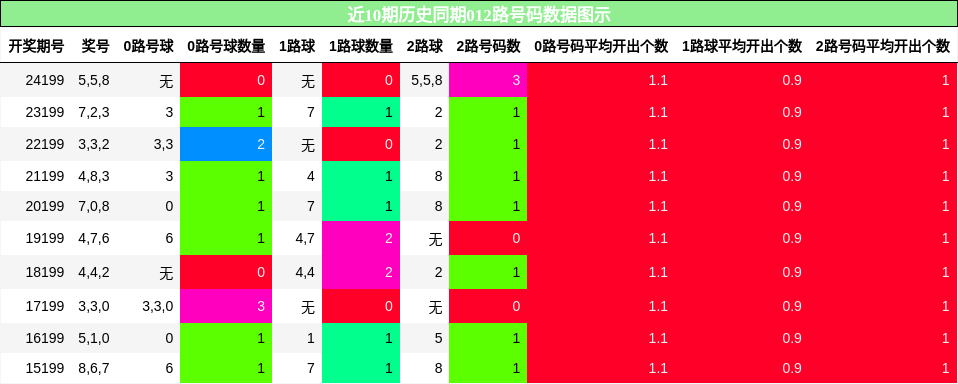 012路号码分析