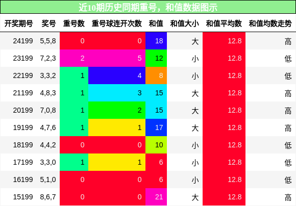 重号分析，和值分析