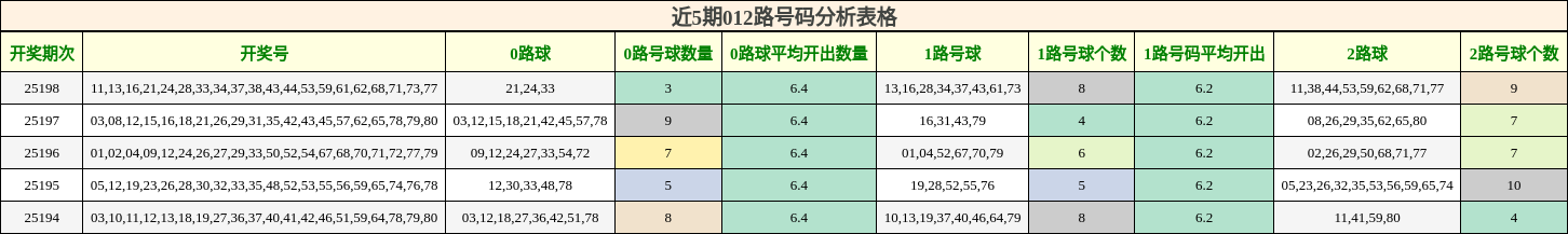 012路号码分析