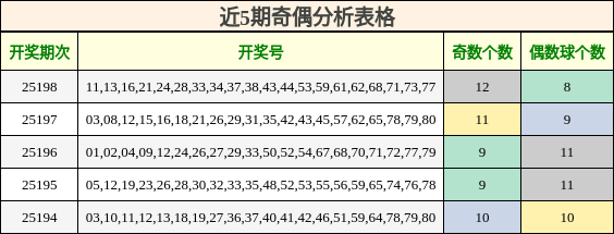 奇偶分析