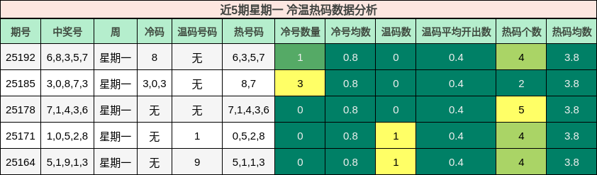 冷温热码分析