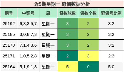 奇偶分析