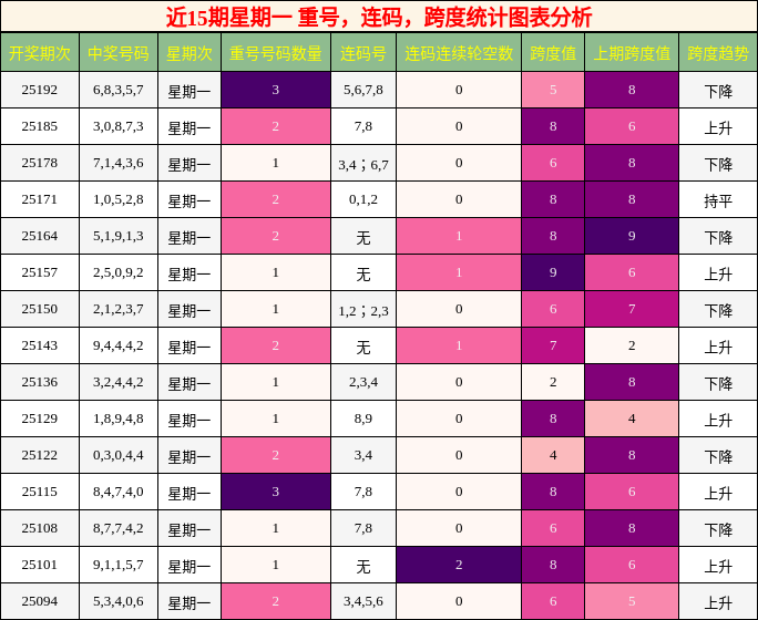 重号分析，连码分析，跨度分析
