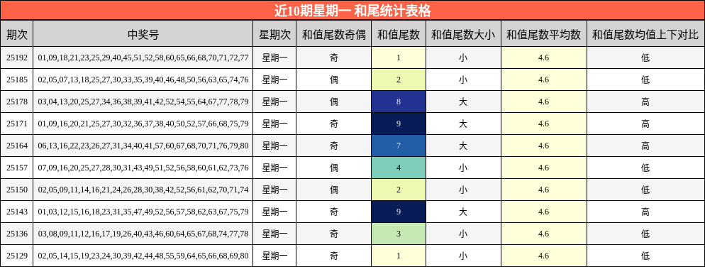 和尾分析