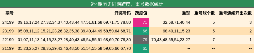 跨度分析，重号分析