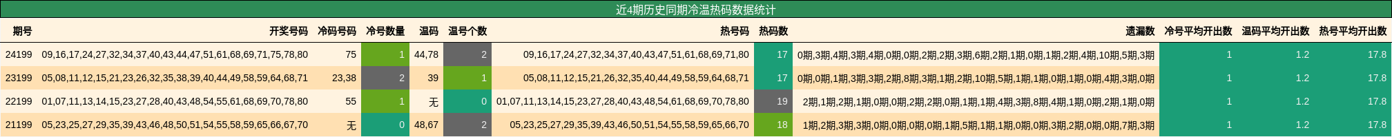 冷温热码分析