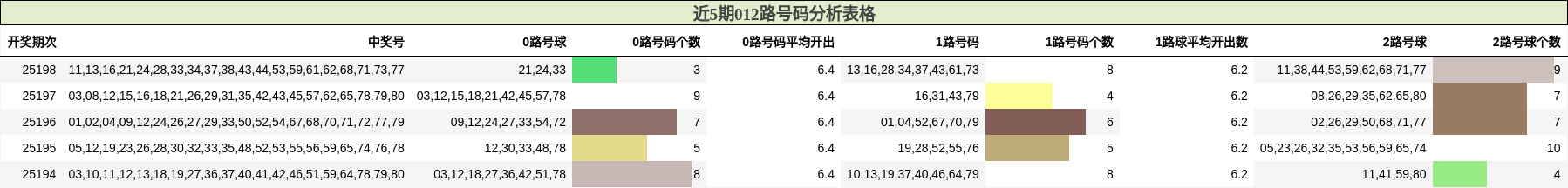 012路号码分析