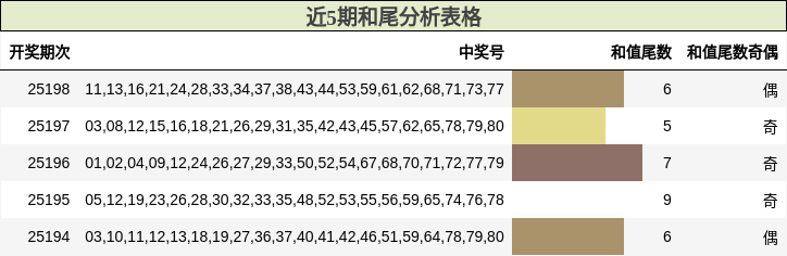 和尾分析