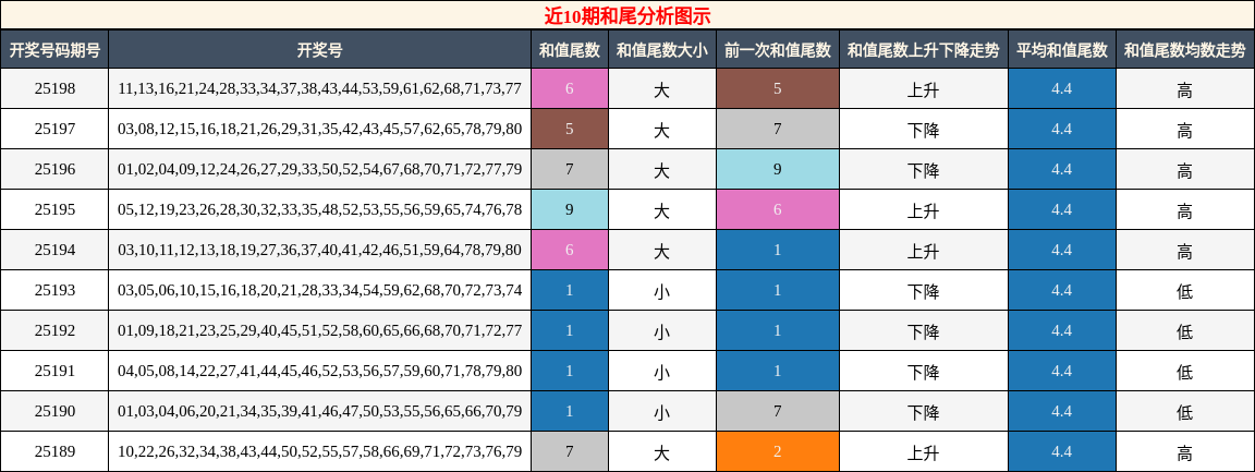 和尾分析