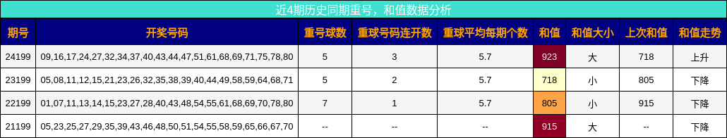 重号分析，和值分析