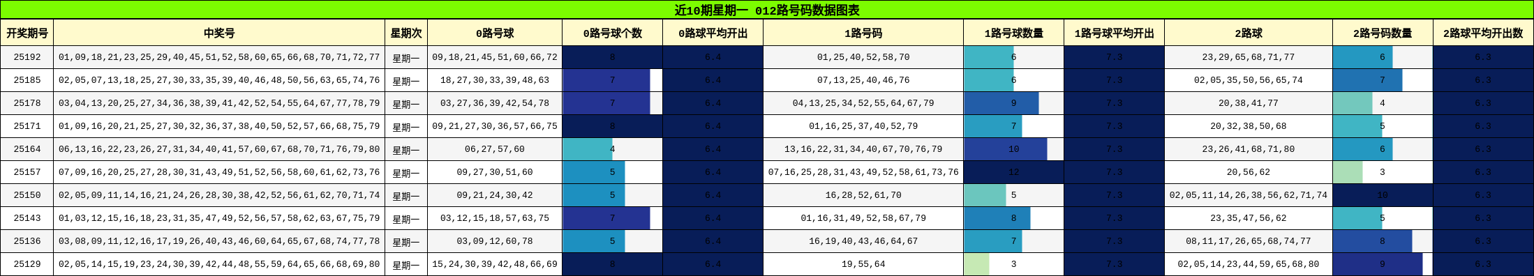 012路号码分析
