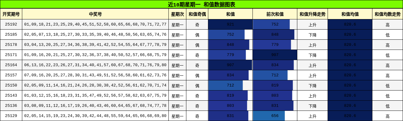 和值分析