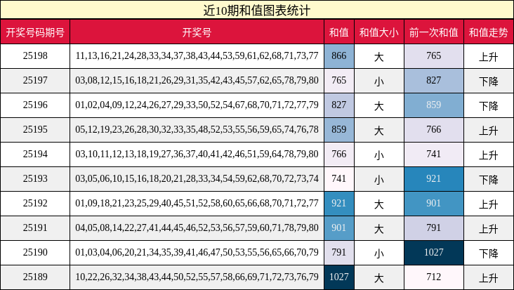 和值分析