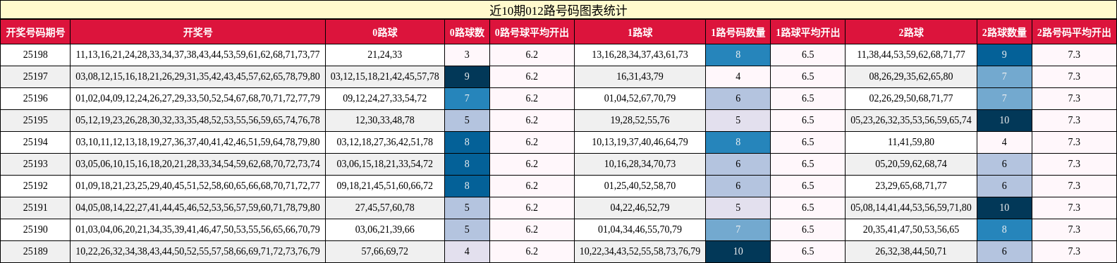 012路号码分析