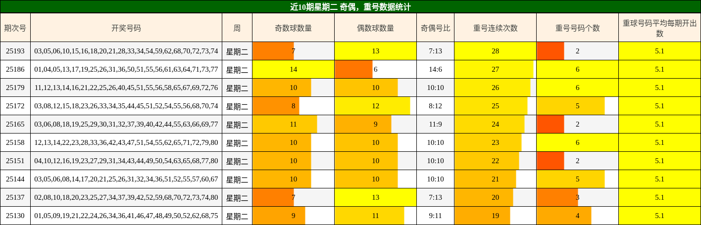 奇偶分析，重号分析