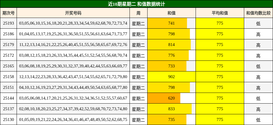 和值分析