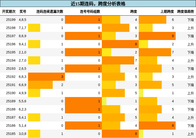 连码分析，跨度分析
