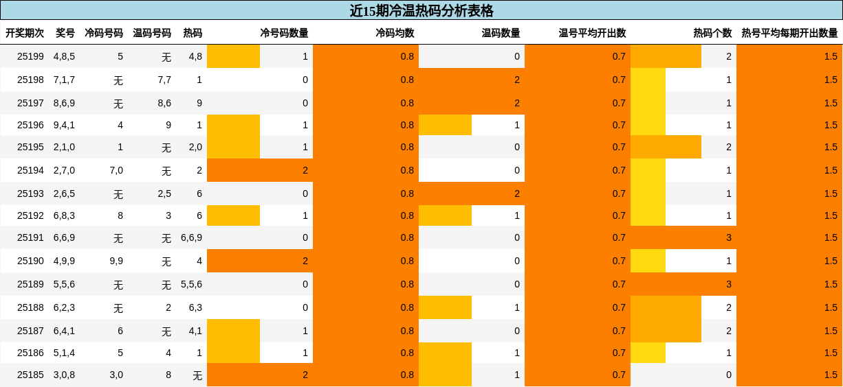 冷温热码分析