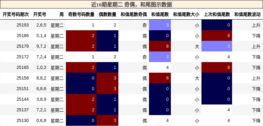奇偶分析，和尾分析