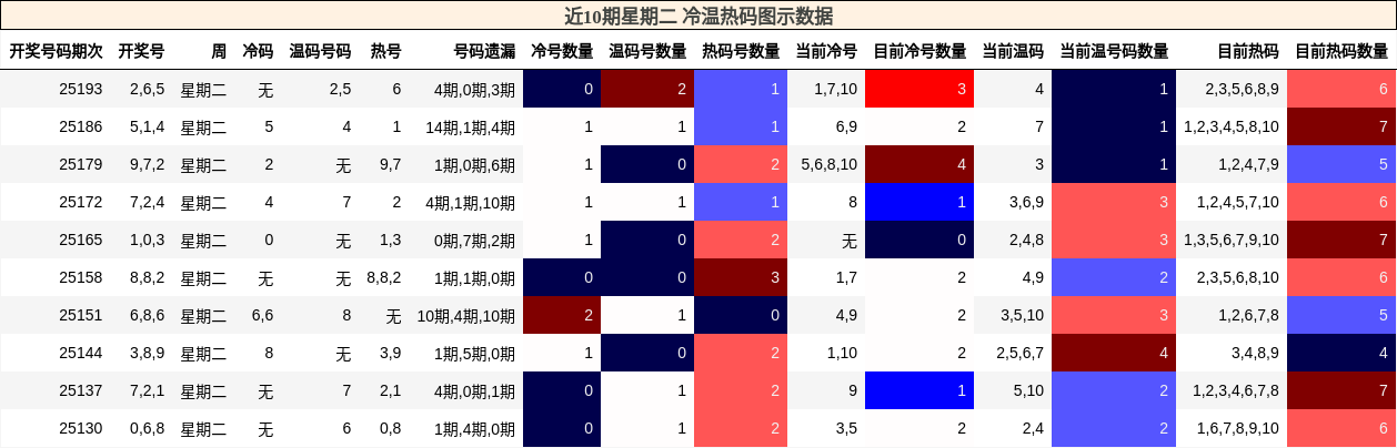冷温热码分析