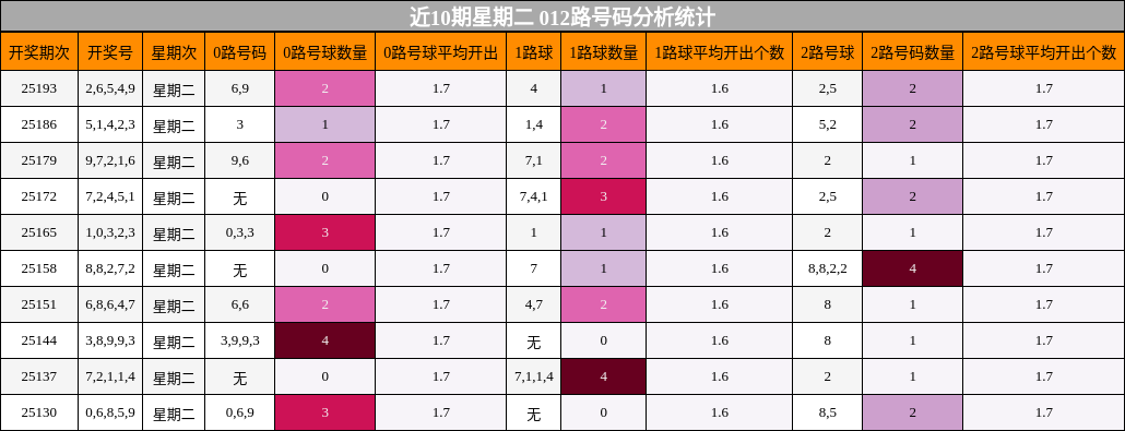 012路号码分析