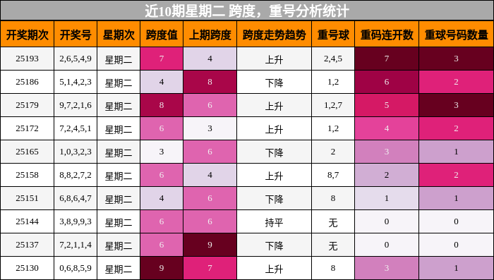 跨度分析，重号分析