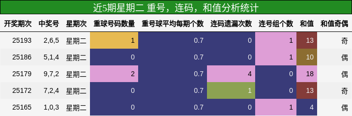 重号分析，连码分析，和值分析