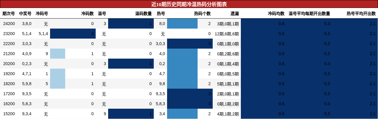 冷温热码分析