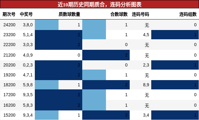 质合分析，连码分析