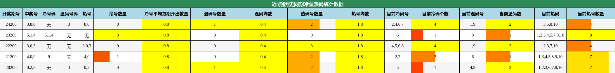 冷温热码分析