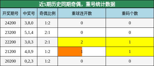 奇偶分析，重号分析