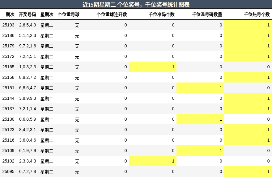 个位奖号分析，千位奖号分析