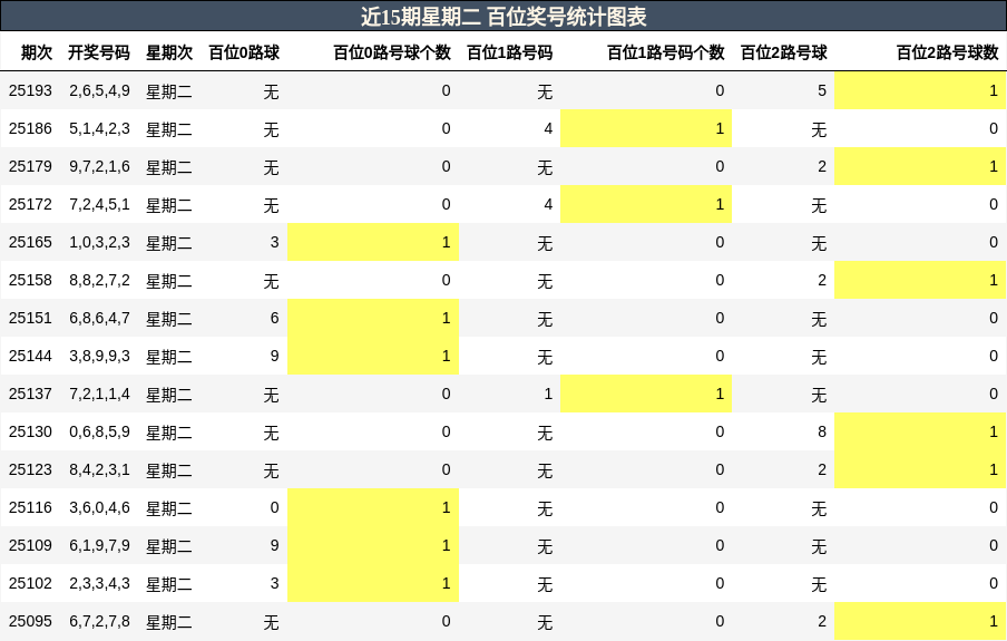 百位奖号分析