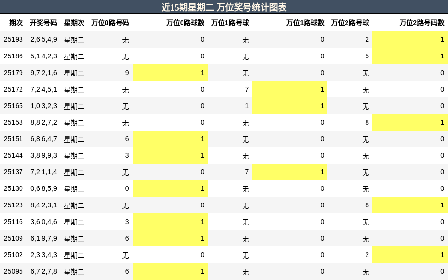 万位奖号分析