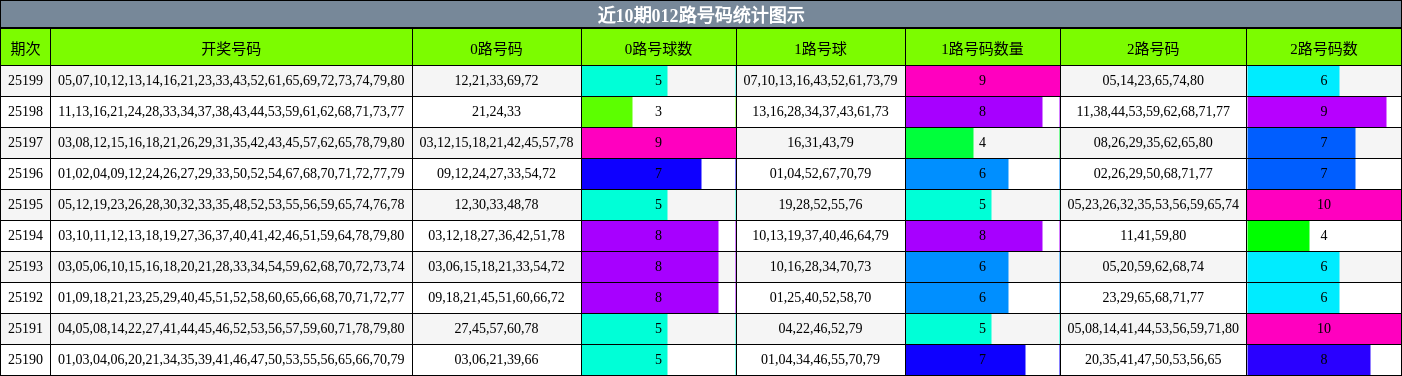 012路号码分析